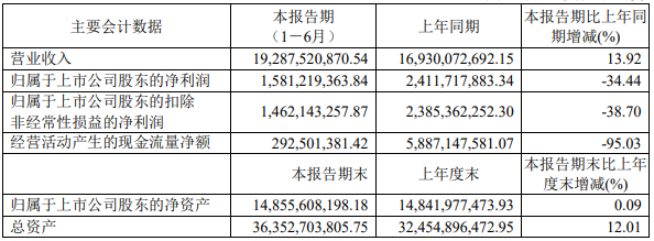 金發(fā)科技半年報：生物降解塑料模塊占據(jù)多少？