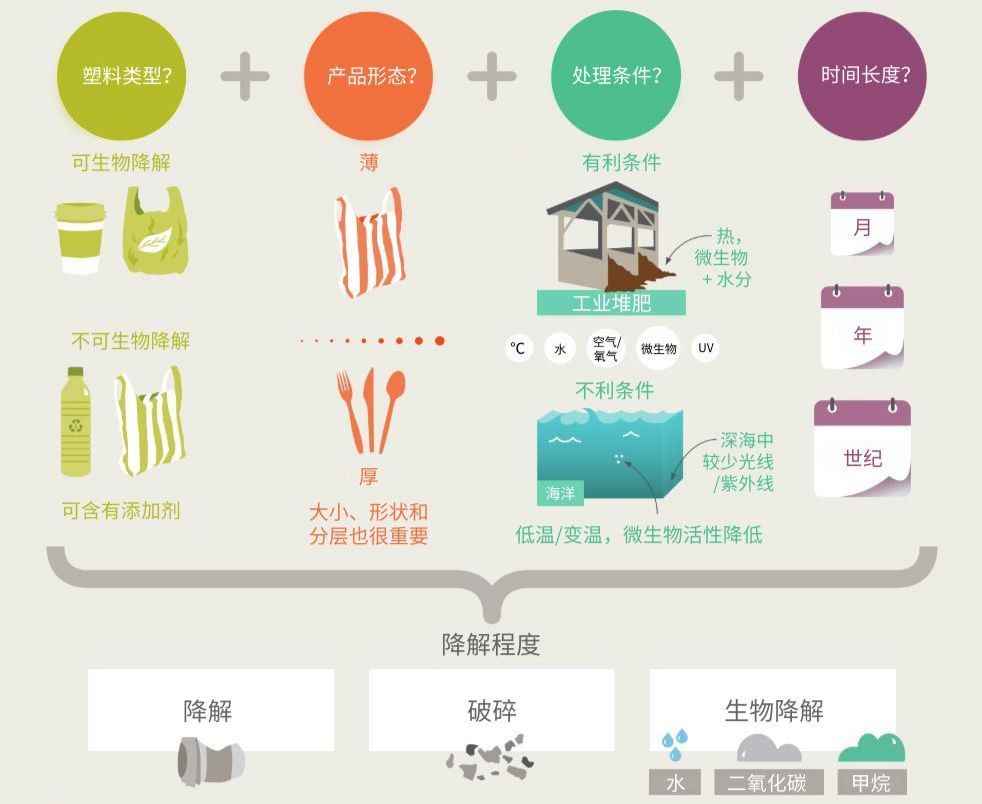 三大國際組織對(duì)生物降解塑料的態(tài)度