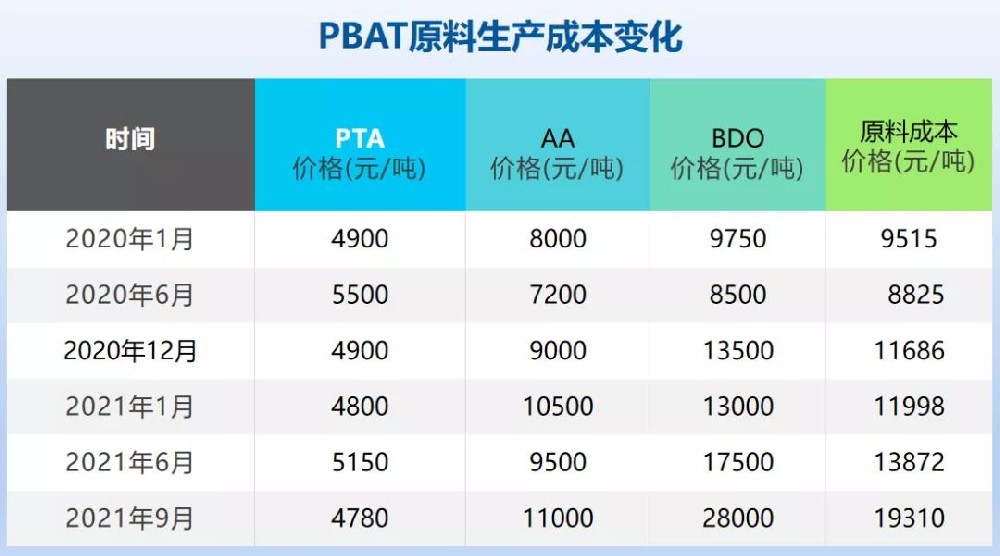 PBAT價(jià)格難控，可降解塑料成本怎么控制？