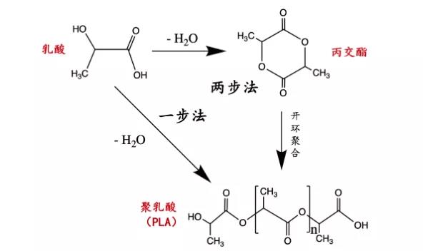 PLA為什么難做，技術(shù)難點(diǎn)在哪里？