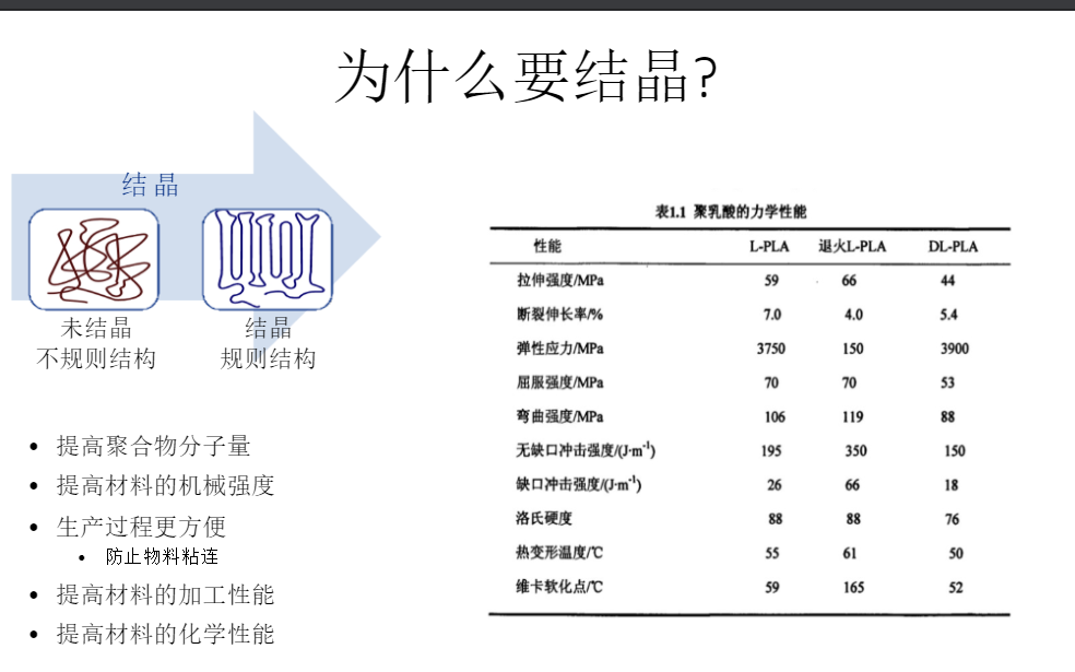 為什么要改善聚乳酸（PLA）結(jié)晶性能？