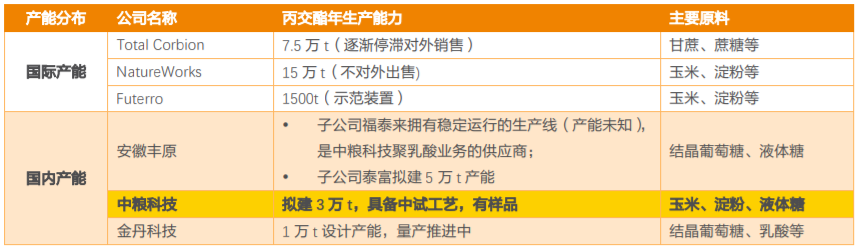 降解塑料的上游丙交酯市場(chǎng)分析
