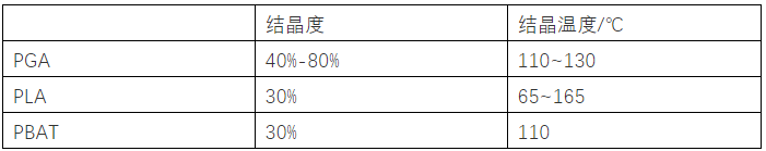 可降解產(chǎn)品品質(zhì)控制：結(jié)晶與干燥