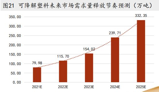 蜂擁投資，可降解市場的下游可否消化上游的產(chǎn)能？