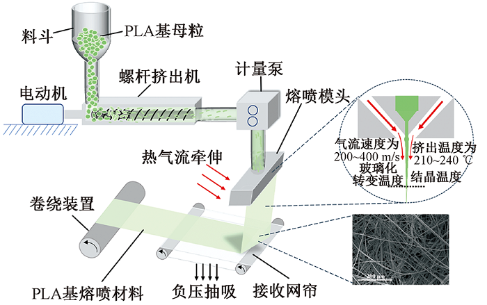 PLA可做口罩，怎樣做出PLA熔噴料？