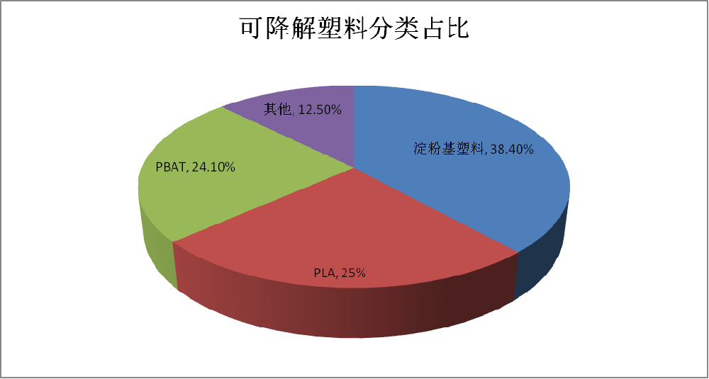 禁塑政策高高舉起，降解市場(chǎng)輕輕放下