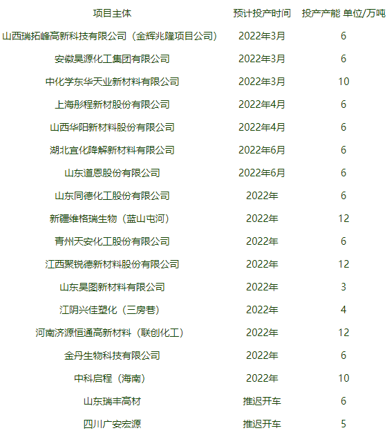 “蜂窩式”投產(chǎn)，你上我也上，降解塑料原料越來越多