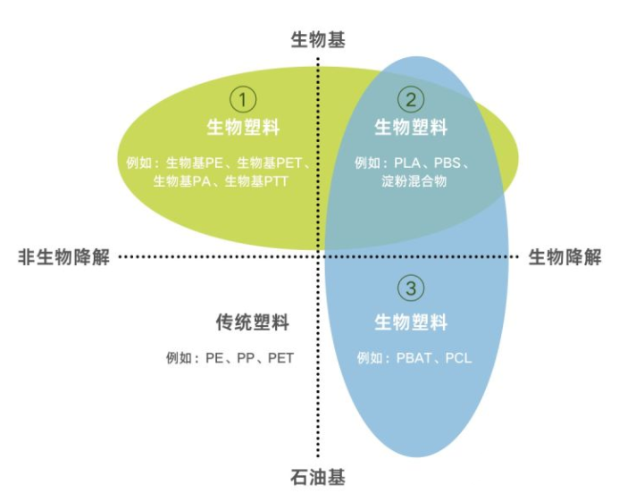 生物塑料有講究，分類一覽