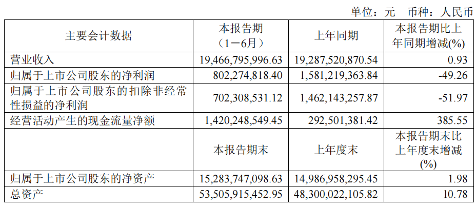 金發(fā)科技：上半年營收近195億元，看看生物降解塑料賺了多少！