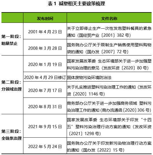 我國塑料污染治理政策發(fā)展脈絡