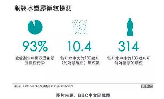 純凈水、鹽、啤酒……都有微塑料，不會降解的塑料