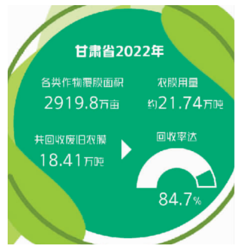 甘肅4.14億元推廣全生物降解、加厚地膜，防止光降解冒充