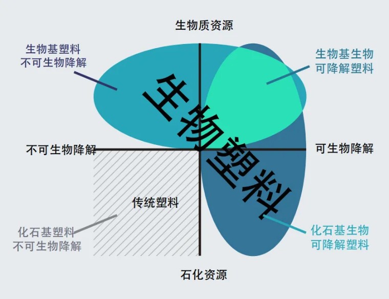 可降解、可堆肥，化石基、生物基，生物降解塑料與氧化降解，區(qū)別在哪里？