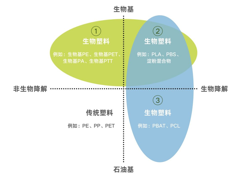 生物基材料=生物降解材料？這誤會大了！